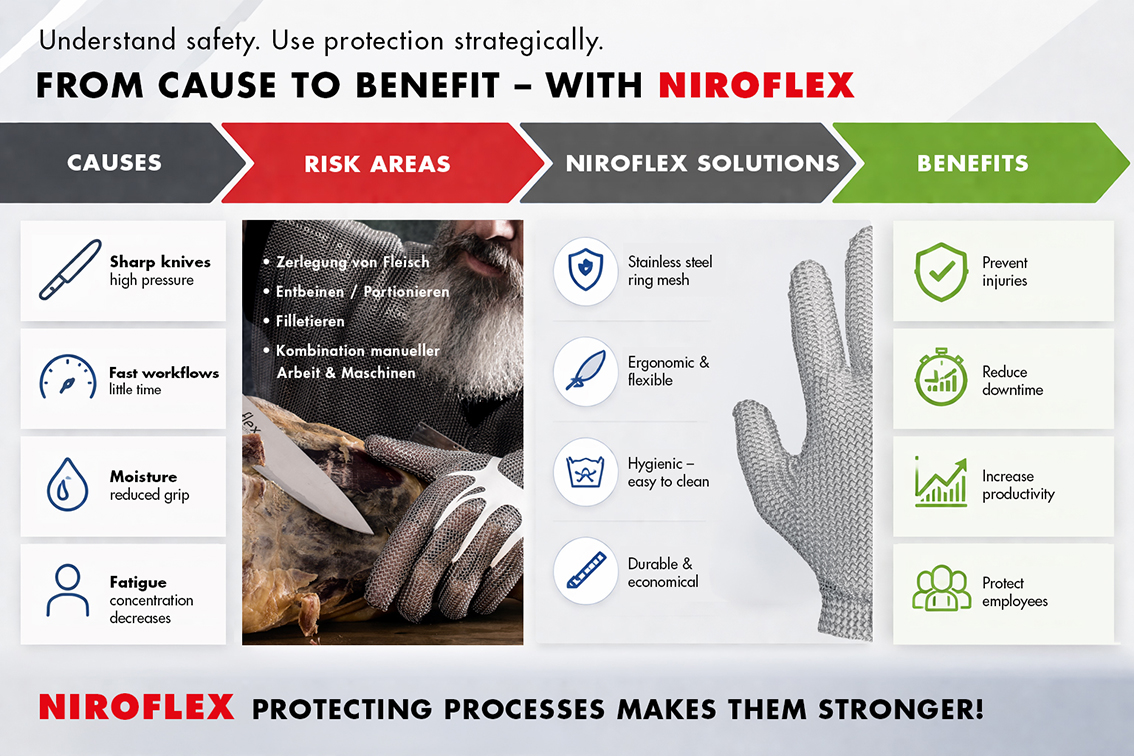 infografik stechschutzhandschuhe fleisch en