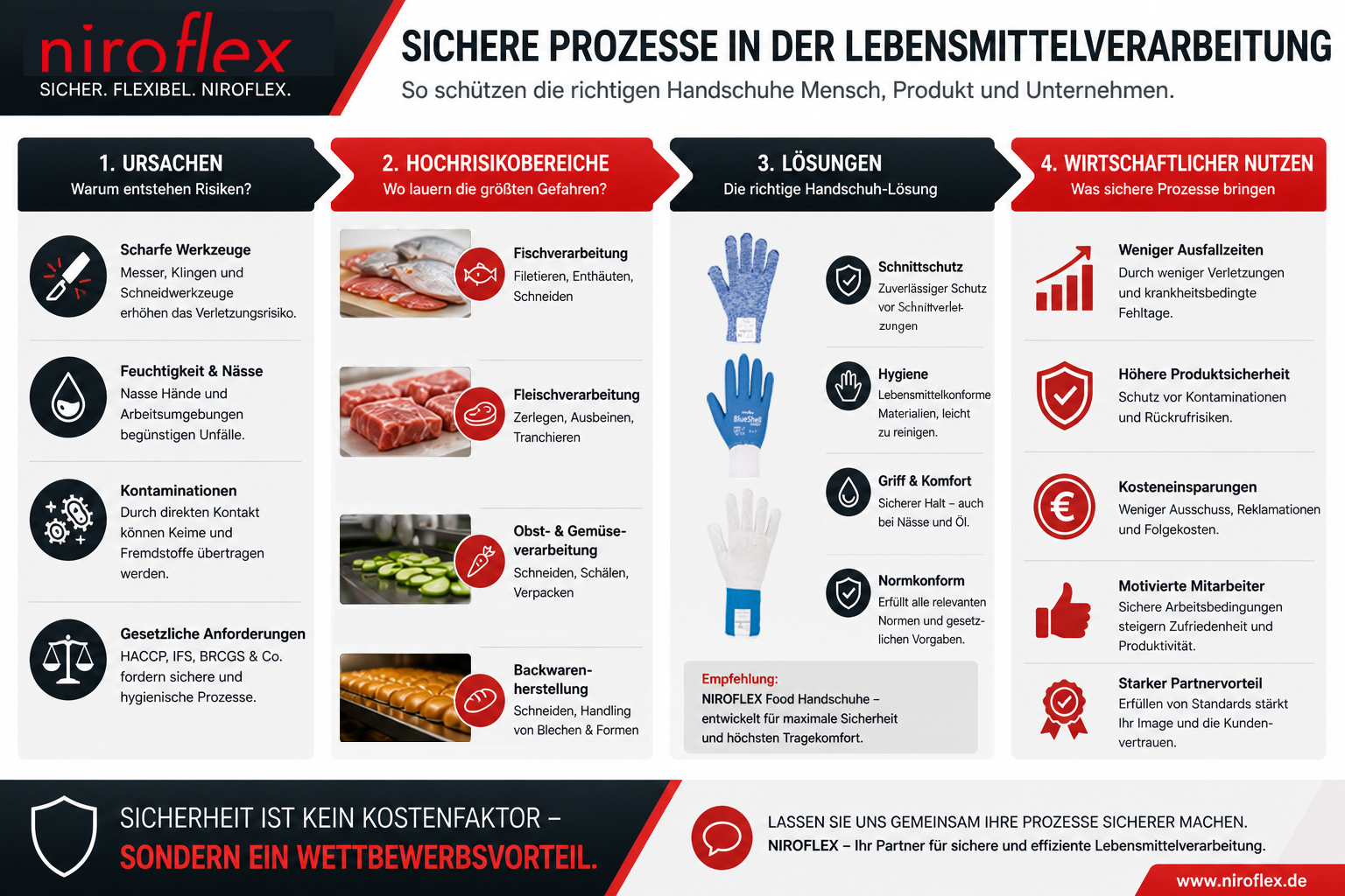 IInfografik Ursachen, Risikobereiche und Lösungen mit NIROFLEX Schnittschutzhandschuhen in der Lebensmittelproduktion