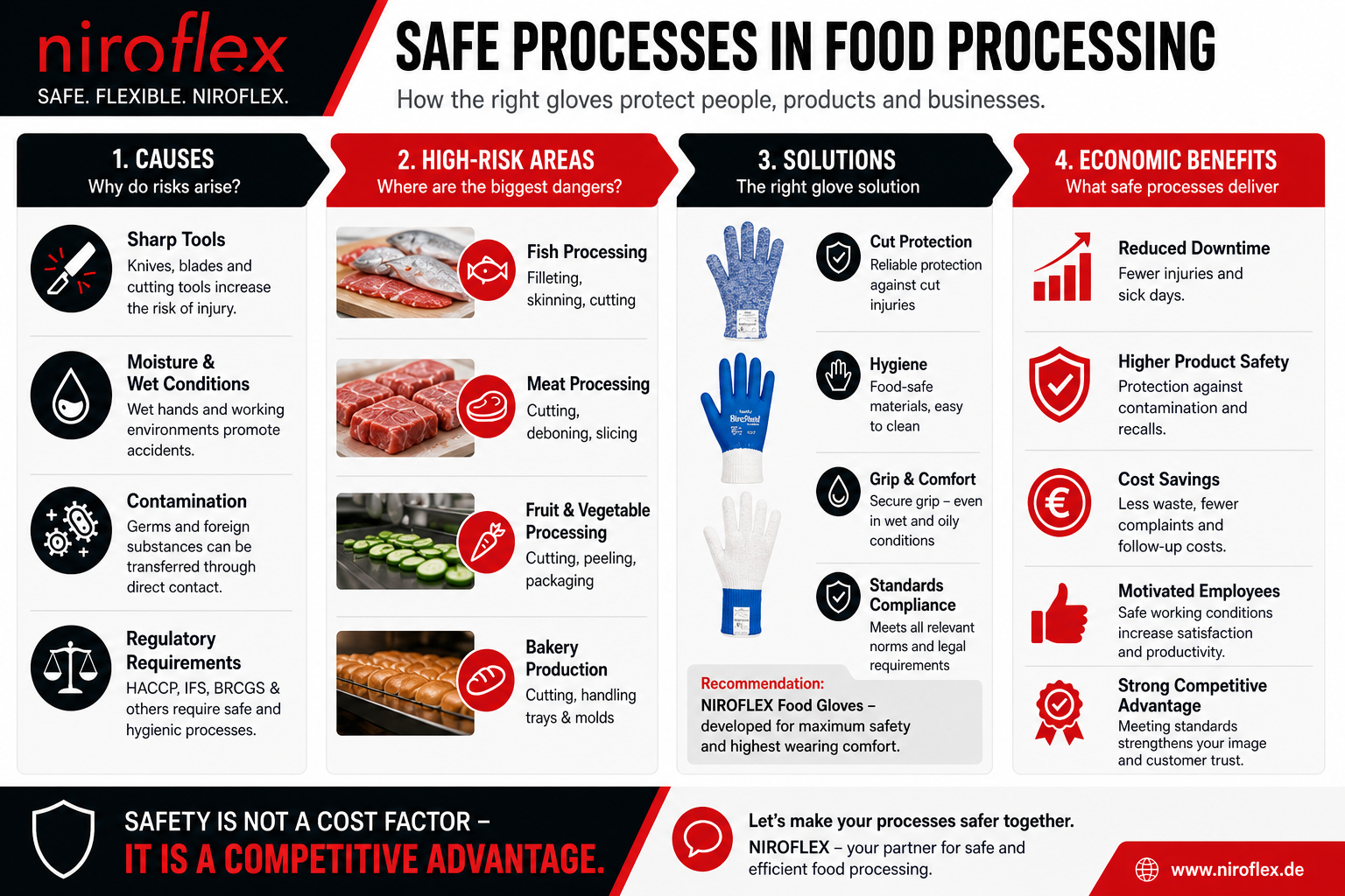 IInfografik Ursachen, Risikobereiche und Lösungen mit NIROFLEX Schnittschutzhandschuhen in der Lebensmittelproduktion