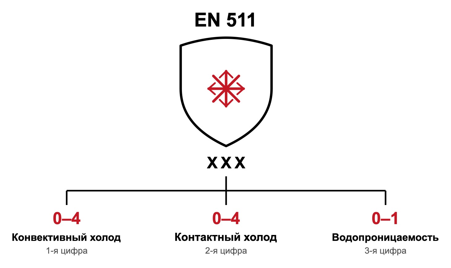 2026 09 09 en 511 handschuhe bedeutung grafik piktogramm RU