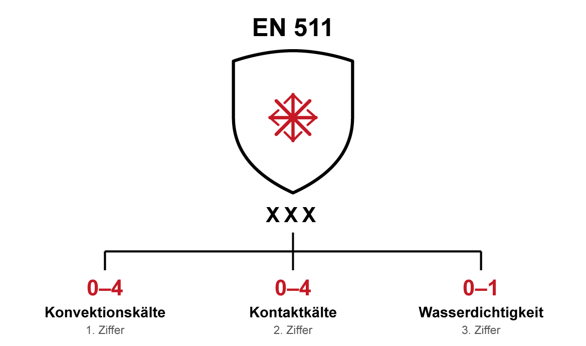 2026 09 09 en 511 handschuhe bedeutung grafik piktogramm